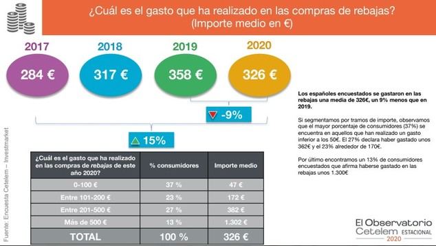 El gasto medio de los españoles en las rebajas ha sido de 326€
