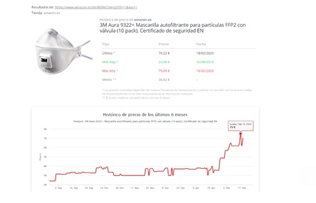 El precio de las mascarillas se dispara en Amazon casi un 1.000%