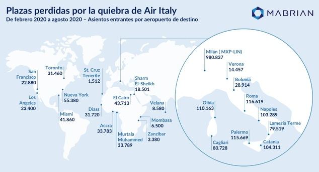 Más de dos millones de plazas perdidas por la quiebra de Air Italy
