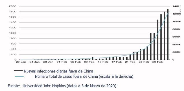 Los casos confirmados de Covid-19 fuera de China crecen de forma constante.