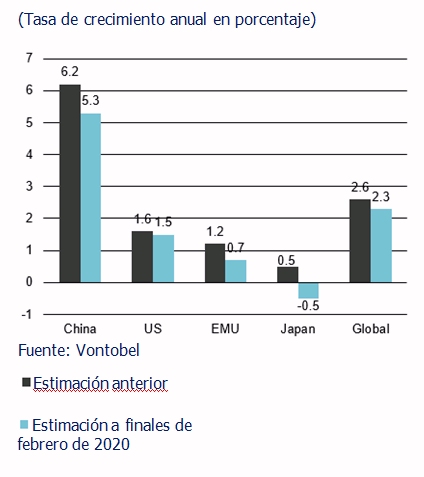 Hemos reducido las previsiones económicas para el 2020 a la mayoría de los países, sólo ligeramente para EE.UU.