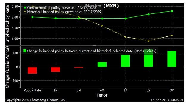 El peso mexicano, la moneda emergente más golpeada por el coronavirus hasta el momento