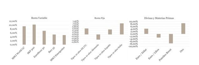 Principales activos de la semana