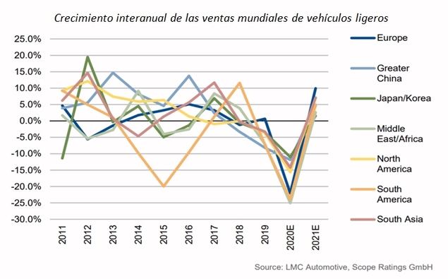 Sector automovilístico: la pandemia de Covid-19 ahoga la demanda mundial