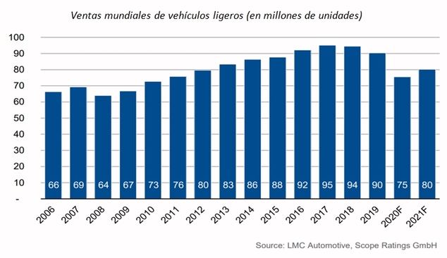 Sector automovilístico: la pandemia de Covid-19 ahoga la demanda mundial