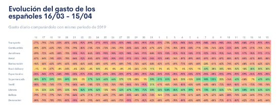 El salario medio en España baja un 10% en abril
