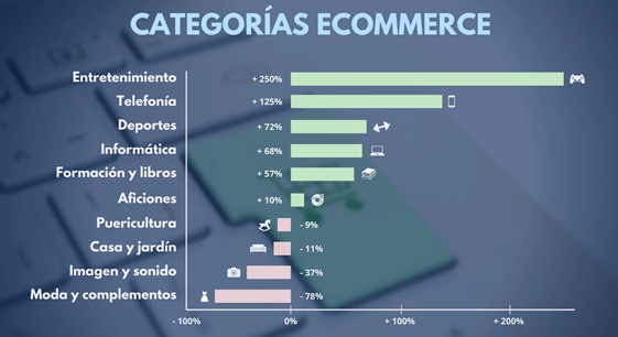 Las compras online crecen un 83% durante la cuarentena