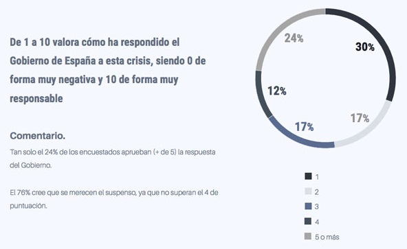 La actuación de los empleados y sus empresas, sobresaliente.
