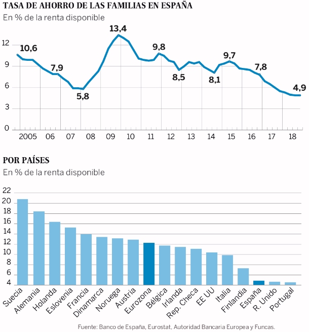 Evolución de la tasa de ahorro de los españoles y comparativa con otros países.