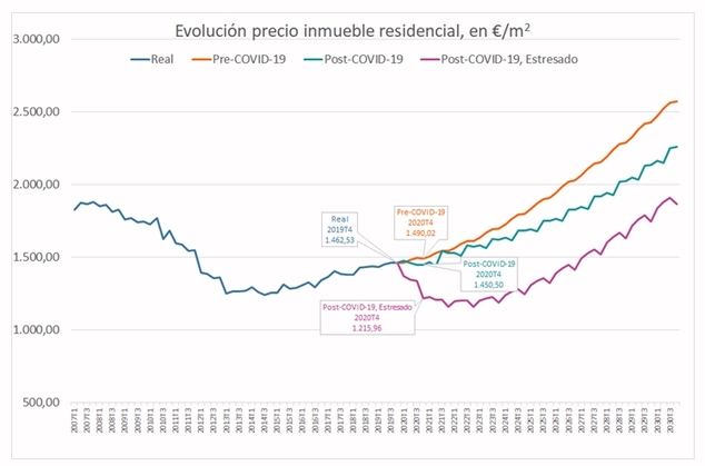 Evolución de precios de los inmuebles residenciales según escenarios.