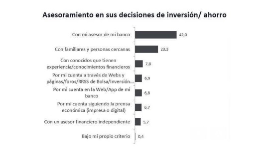 El 45,6 % de los españoles ahorra de forma improvisada e intuitiva