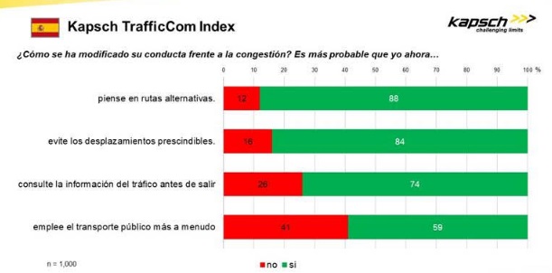 Congestión: Los españoles prefieren su automóvil al transporte público.