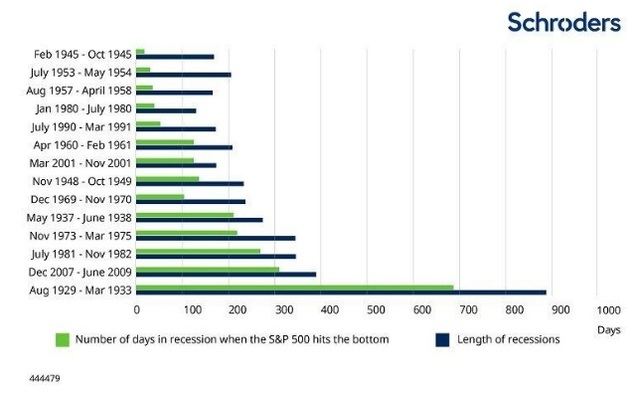 Duración de las recesiones de EE.UU. y el tiempo que tarda el S&P 500 en tocar suelo.