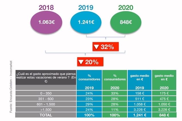La intención de gasto de los españoles para este verano cae un 32%