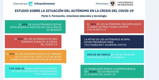 El 62% de los autónomos en España descarta el cierre de su negocio a causa de la pandemia