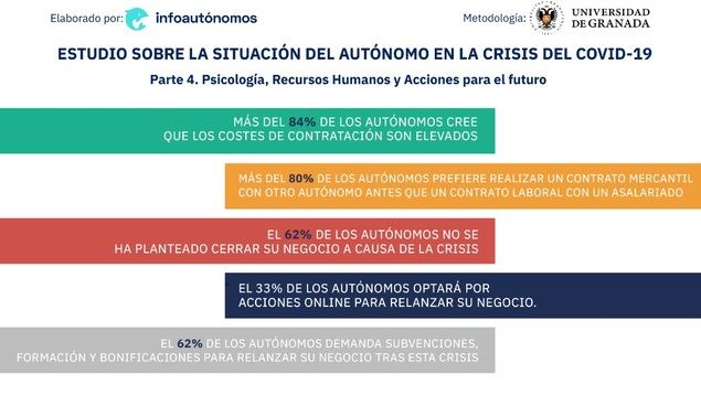 El 62% de los autónomos en España descarta el cierre de su negocio a causa de la pandemia
