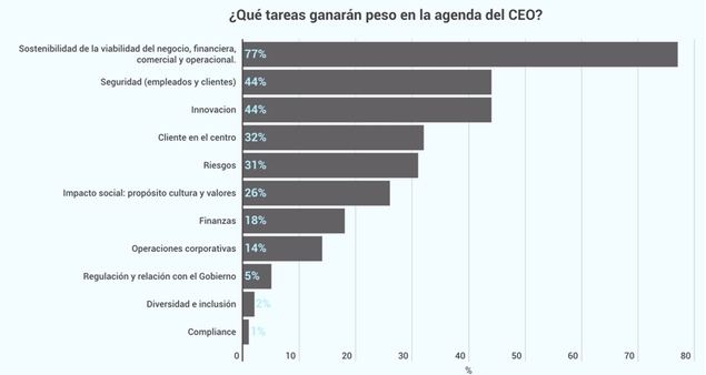 ¿Cómo es el CEO V.0 que necesitarán las empresas en el entorno pos crisis?