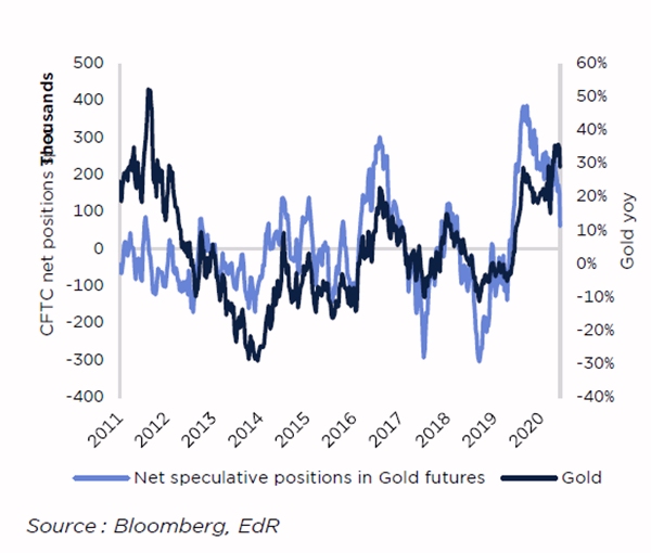 El oro, fuente de rentabilidad en el entorno post-Covid