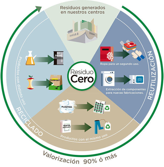 El Corte Inglés eleva a 20 el número de centros con certificación medioambiental ‘Residuo Cero’