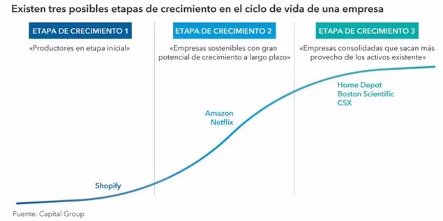 Saludos desde 2030: la inversión en growth en la próxima década