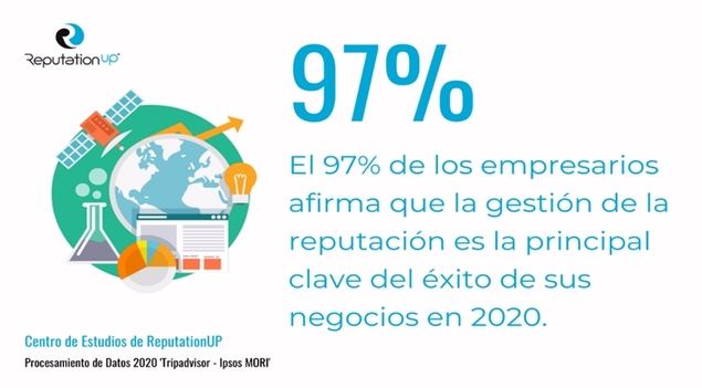 ReputationUP: para el 97% de las empresas, la reputación online es clave para el éxito
