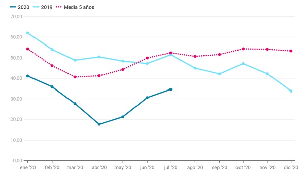 El calor eleva la luz un 13% desde junio pero sigue un 33% más barata que hace un año