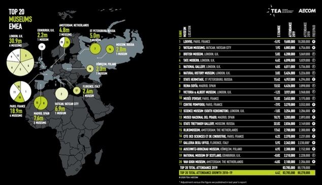 El Reina Sofía y el Museo del Prado recibieron en 2019 aún más visitantes que en 2018