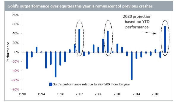 La barra de 2020 es la cifra anualizada del rendimiento superior hasta el 27 de julio de 2020