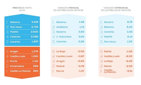 El precio de la vivienda en España sube un 0,35% frente al año pasado