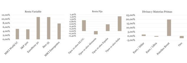 Principales activos de la semana