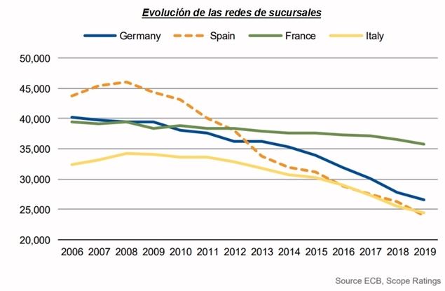 Fusiones y adquisiciones en la banca española: el objetivo es alcanzar el siguiente nivel de eficiencia