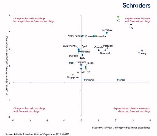 ¿Qué mercados de valores desarrollados parecen baratos mirando al pasado y hacia el futuro?