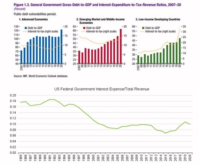La deuda de los gobiernos ha estallado, ¿eso importa?