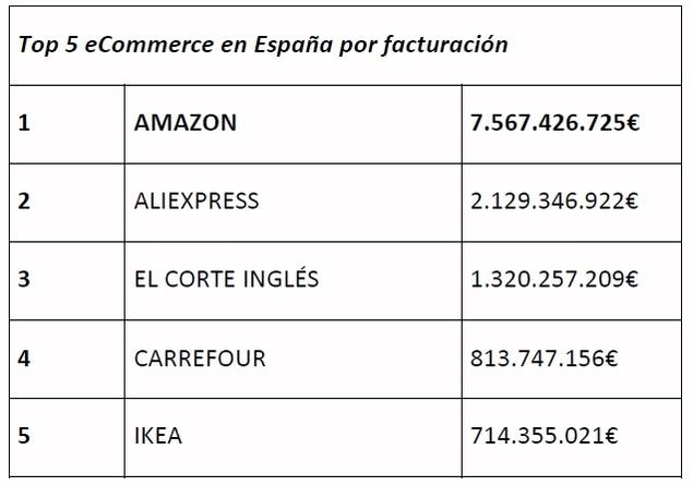 El 75% de la facturación del retail online de España se centra en solo 300 ecommerce