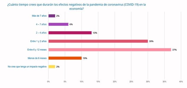 El 67% de los españoles piensa que el impacto económico del Covid-19 durará entre 6 meses y dos años