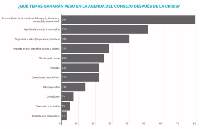 Solo el 16% de los Consejos tenía un plan de contingencia para afrontar la crisis del COVID