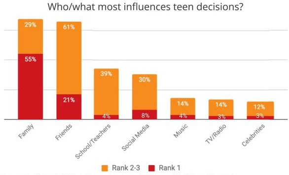 La población juvenil actual es la generación adolescente más inteligente y con mayor conciencia social