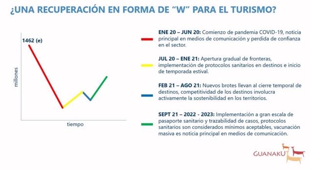El futuro ya no es lo que era: ¿Se podrá recuperar el turismo?
