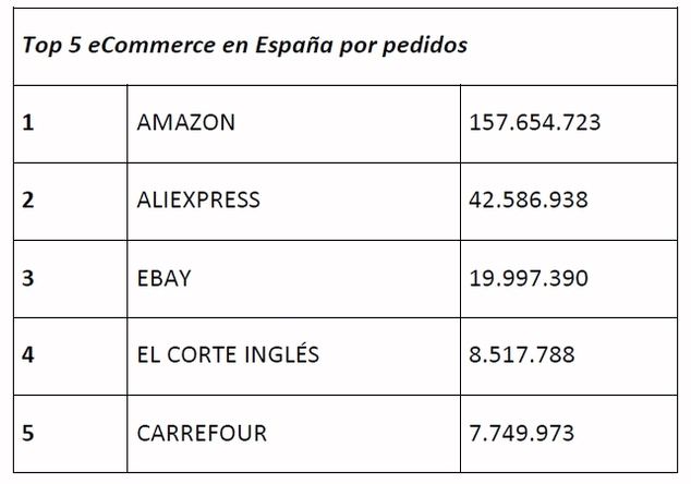 El 75% de la facturación del retail online de España se centra en solo 300 ecommerce