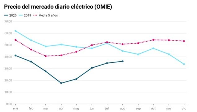 Los futuros eléctricos predicen que la luz será un 25% más cara en el último trimestre del año