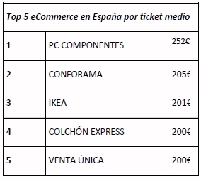 El 75% de la facturación del retail online de España se centra en solo 300 ecommerce