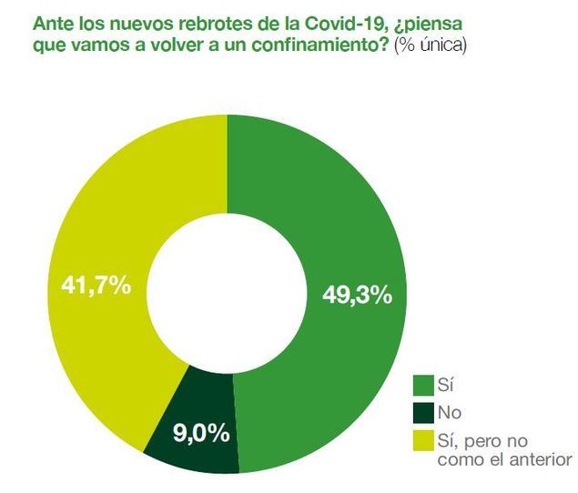 El 91% de los españoles encuestados teme un nuevo confinamiento si siguen aumentando los rebrotes