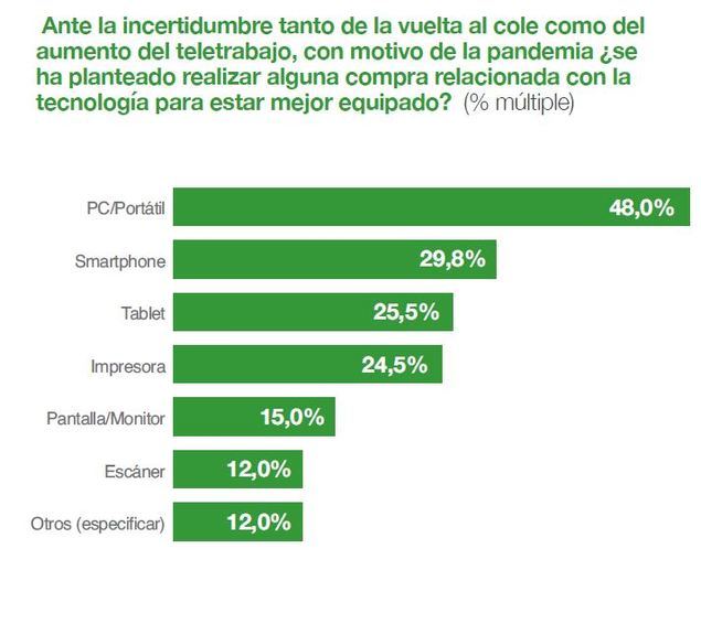 El 91% de los españoles encuestados teme un nuevo confinamiento si siguen aumentando los rebrotes