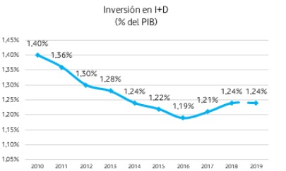 La inversión de I+D creció por debajo del PIB en 2019