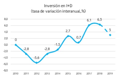 La inversión de I+D creció por debajo del PIB en 2019