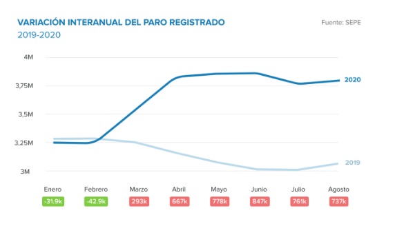El empleo perdido no se recupera en verano: medio millón más de parados que en febrero