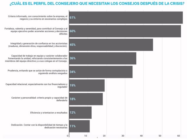 Solo el 16% de los Consejos tenía un plan de contingencia para afrontar la crisis del COVID