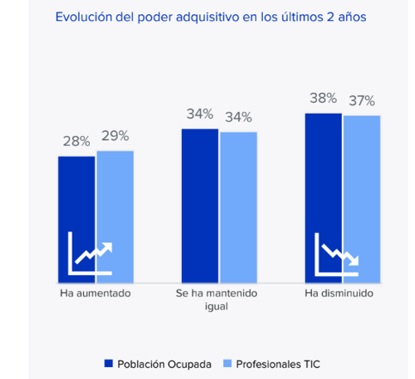El 65% de los profesionales TIC ha recibido un aumento salarial en los últimos dos años, pero casi 3 de cada 10 no perciben mejora