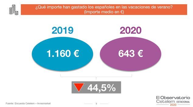 El gasto medio de los españoles durante las vacaciones sufre una caída del 45%