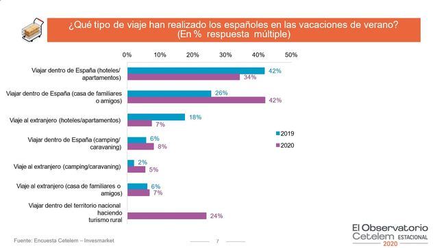 El gasto medio de los españoles durante las vacaciones sufre una caída del 45%